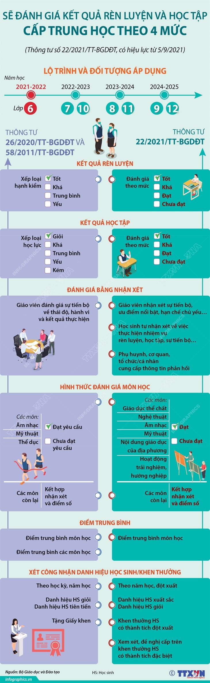 Sẽ đánh giá kết quả rèn luyện và học tập cấp trung học theo 4 mức ...