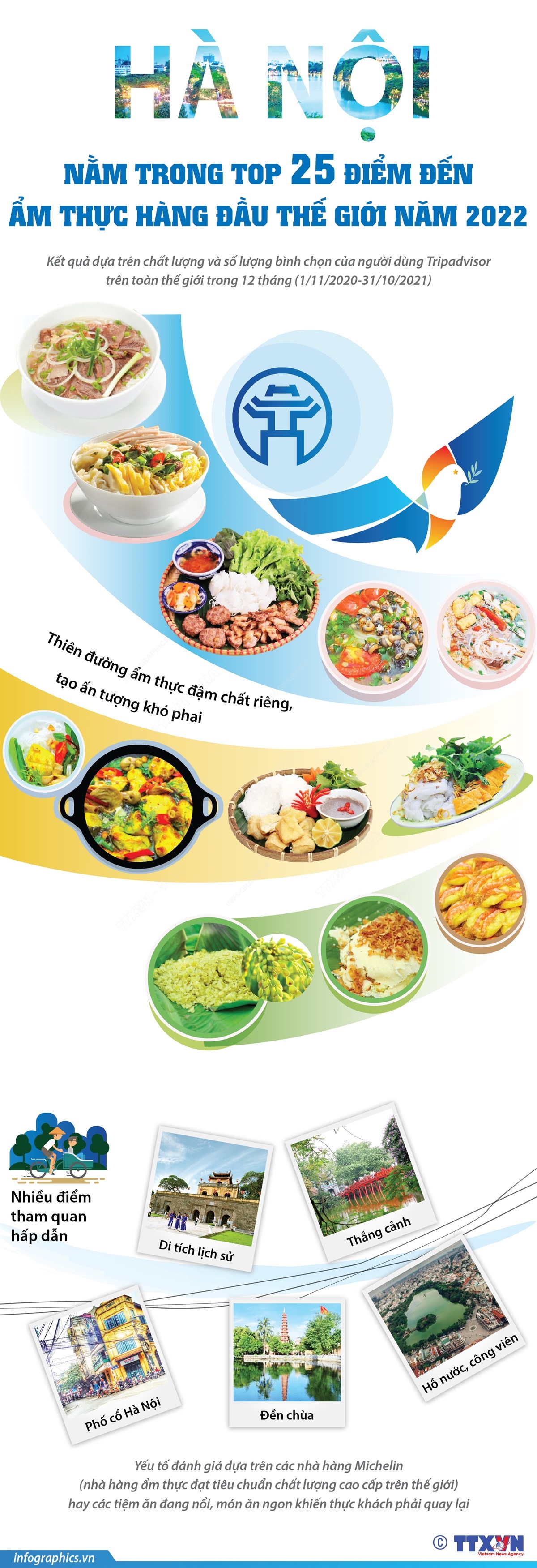 Hà Nội nằm trong top 25 điểm đến ẩm thực hàng đầu thế giới năm 2022 |  baotintuc.vn