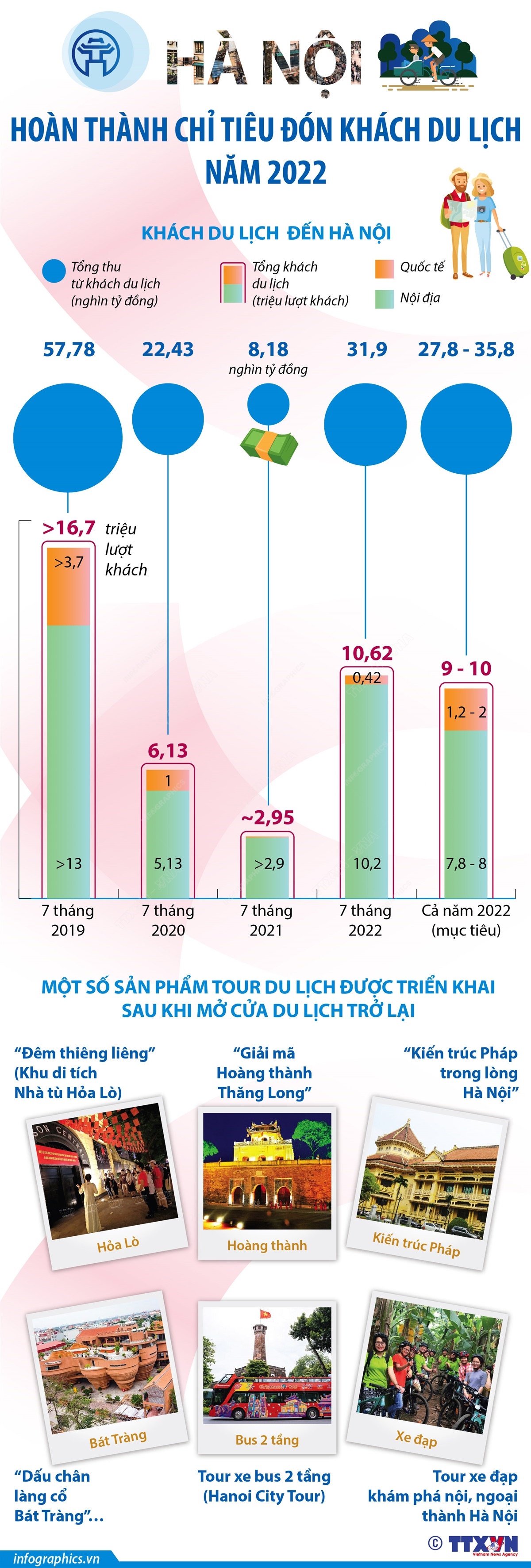 Hà Nội hoàn thành chỉ tiêu đón khách du lịch cả năm 2022 trong 7 tháng - Ảnh 1.