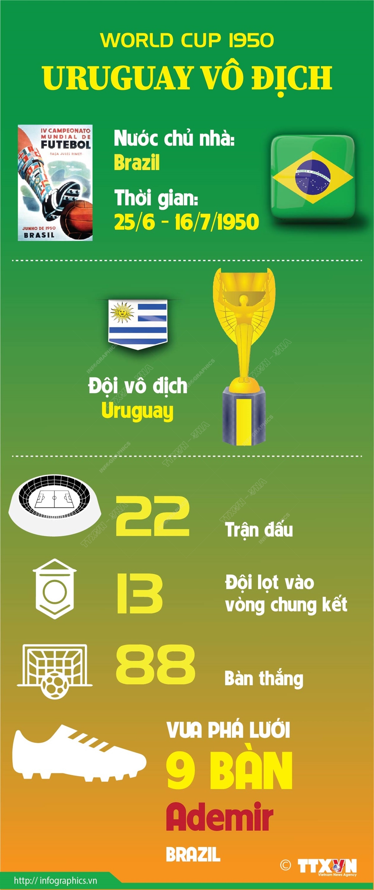 World Cup 1950 Uruguay V ch Baotintuc vn