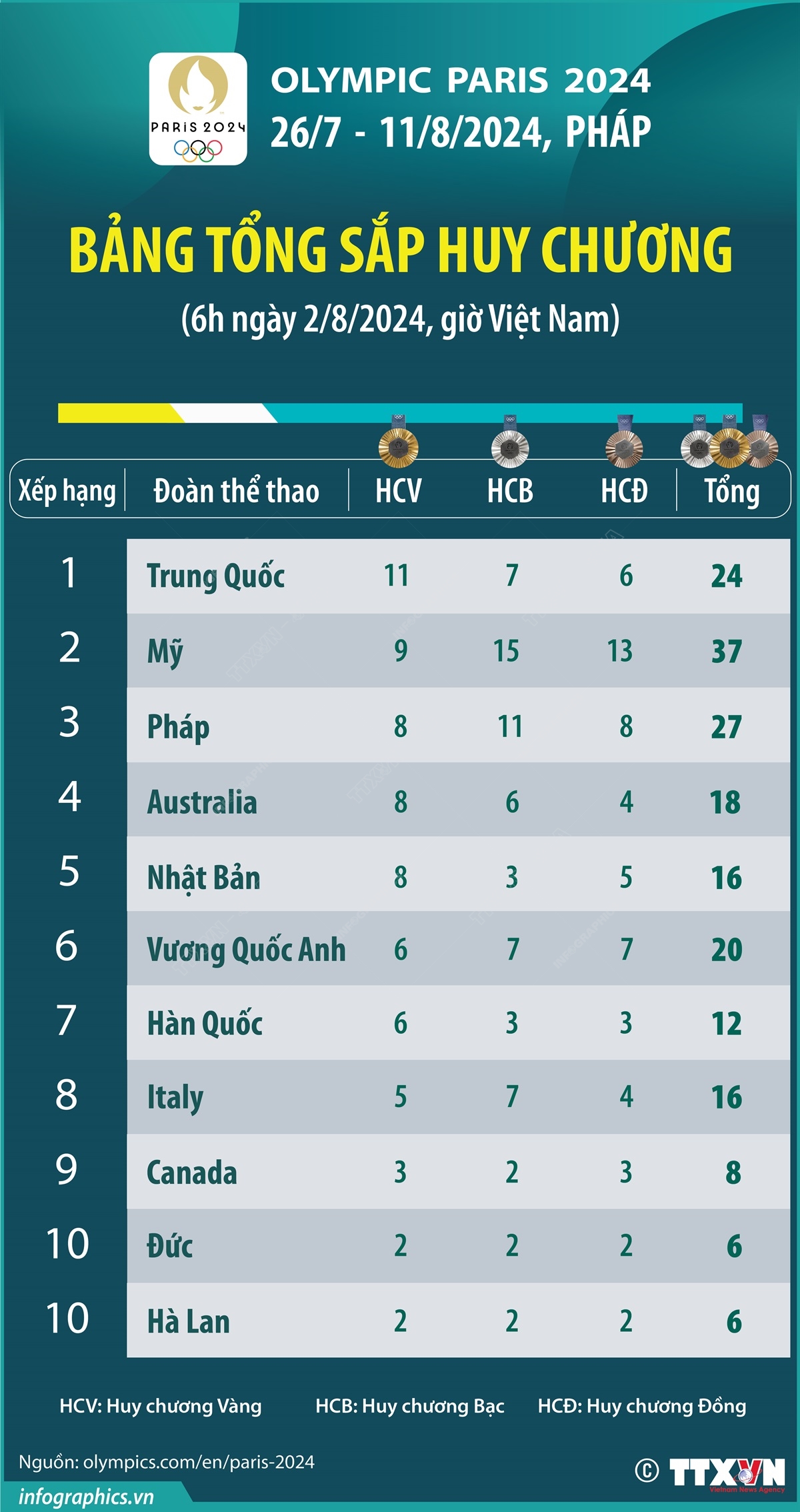 Trực tiếp Bắn súng tại Olympic 2024 hôm nay: Trịnh Thu Vinh tạo địa chấn, Việt Nam giành huy chương?