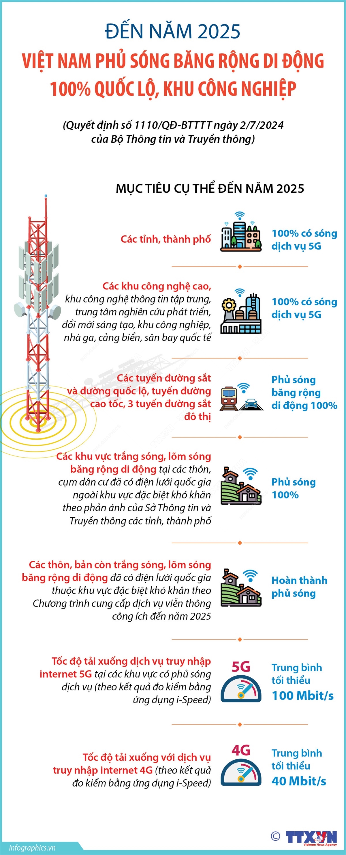 Đến năm 2025, Việt Nam phủ sóng băng rộng di động 100% quốc lộ, khu công nghiệp- Ảnh 1.