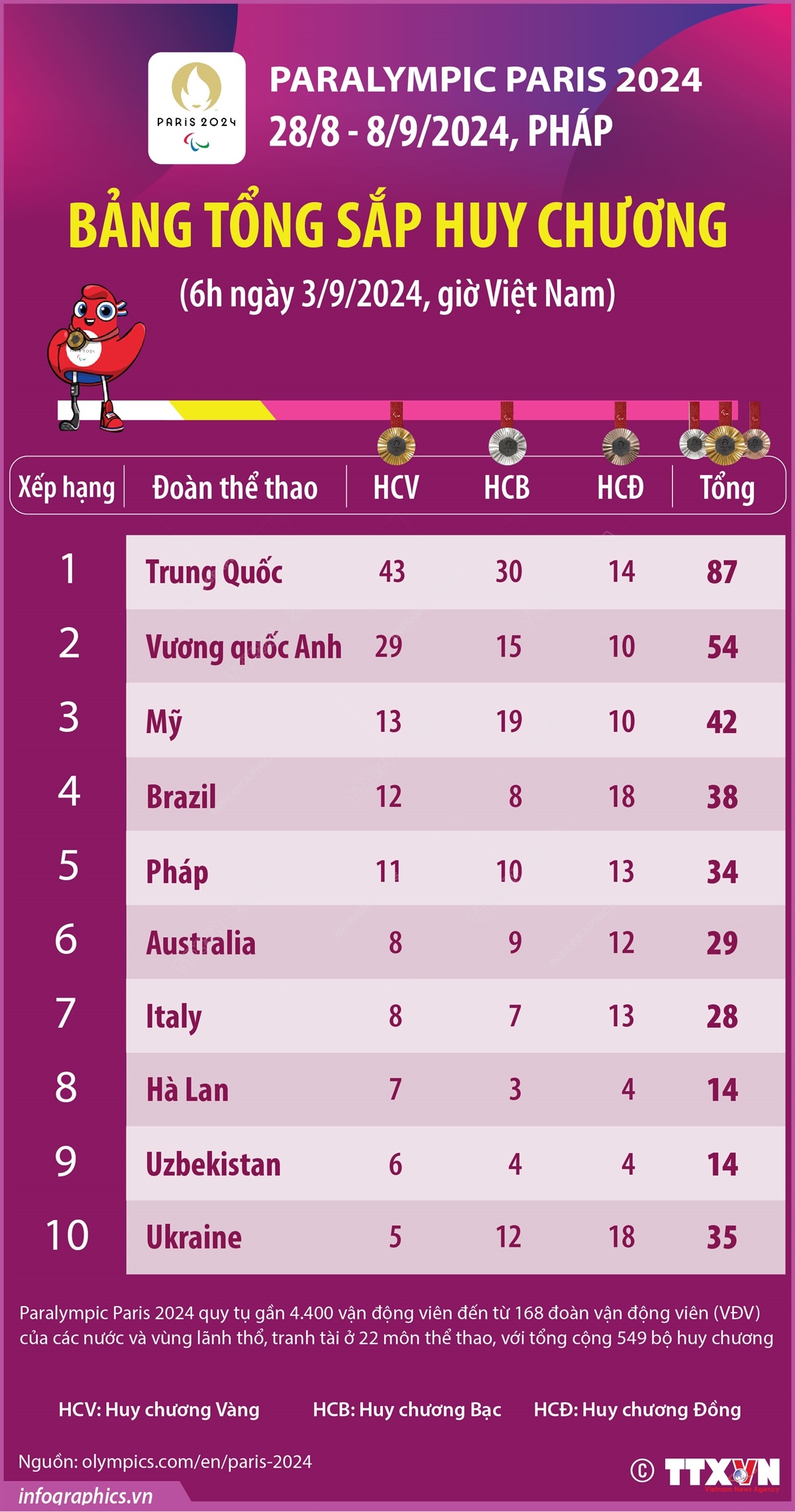 Bảng xếp hạng huy chương Paralympic 2024 hôm nay: TT Việt Nam chờ tấm HC lịch sử từ Lê Văn Công